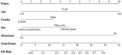 A Predictive Nomogram for Early Death in Pheochromocytoma and Paraganglioma